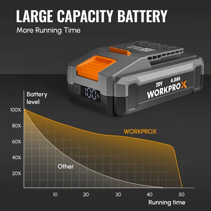 WORKPROX 20-V-4,0-Ah-Li-Ionen-Akku mit USB-C-Schnellladefunktion und LED-Anzeige